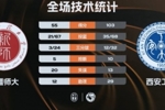 🏀CUBAL-西安工大7人上双48分狂胜新疆师大 曲乾铭16+8+7