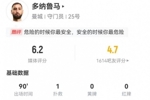 超巨失误!多纳鲁马本场1扑救+1失误致丢球 20长传10成功 获6.2分