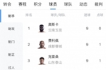 中超射手榜：奥斯卡、费利佩、克雷桑9球最多，拉唐8球