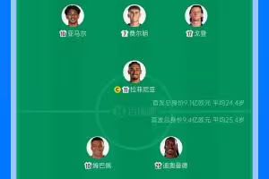 巴萨首发身价9.1亿欧,皇马首发9.4亿欧,你看好谁取胜?